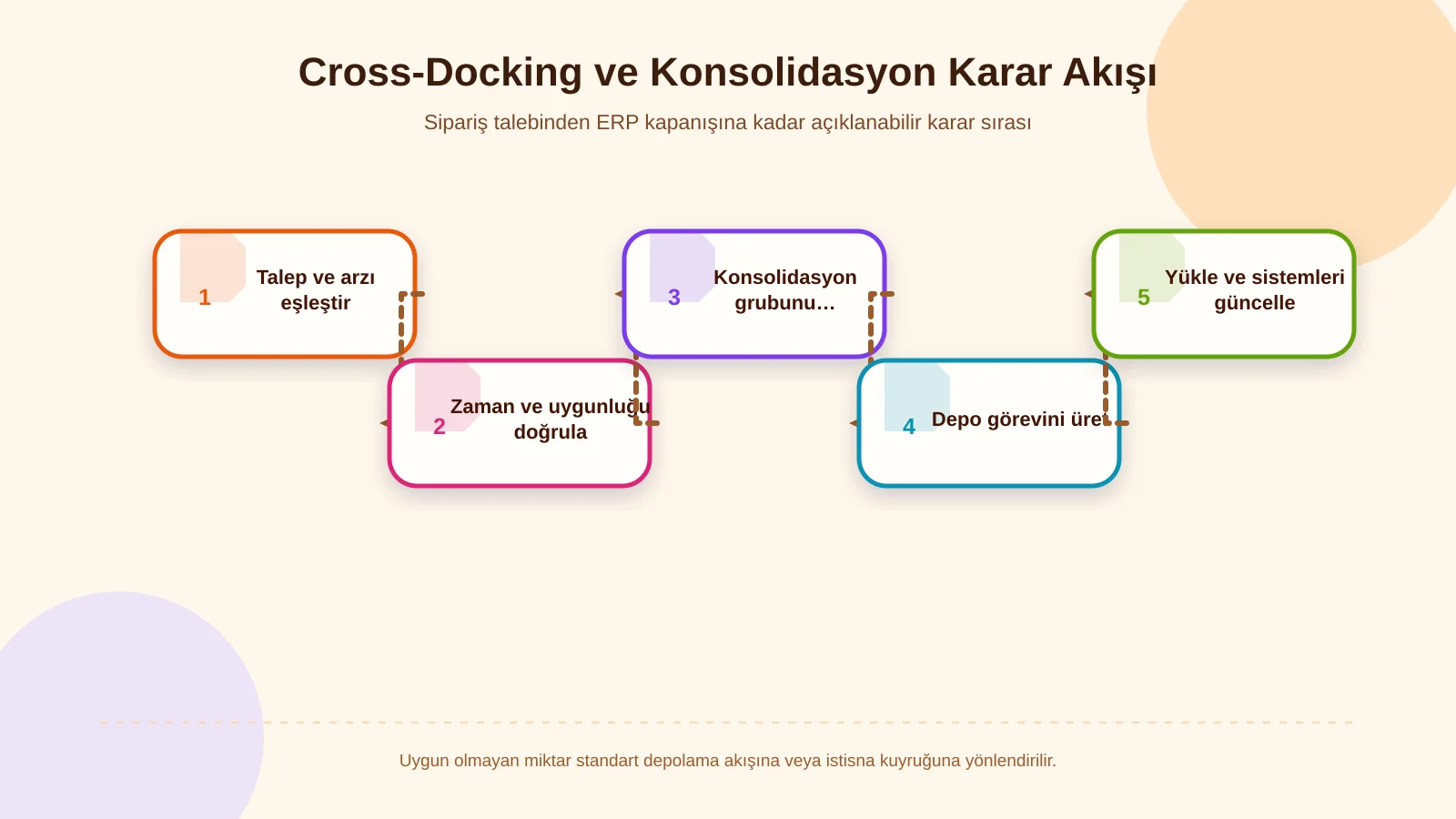 Cross-Docking ve Konsolidasyon Karar Akışı