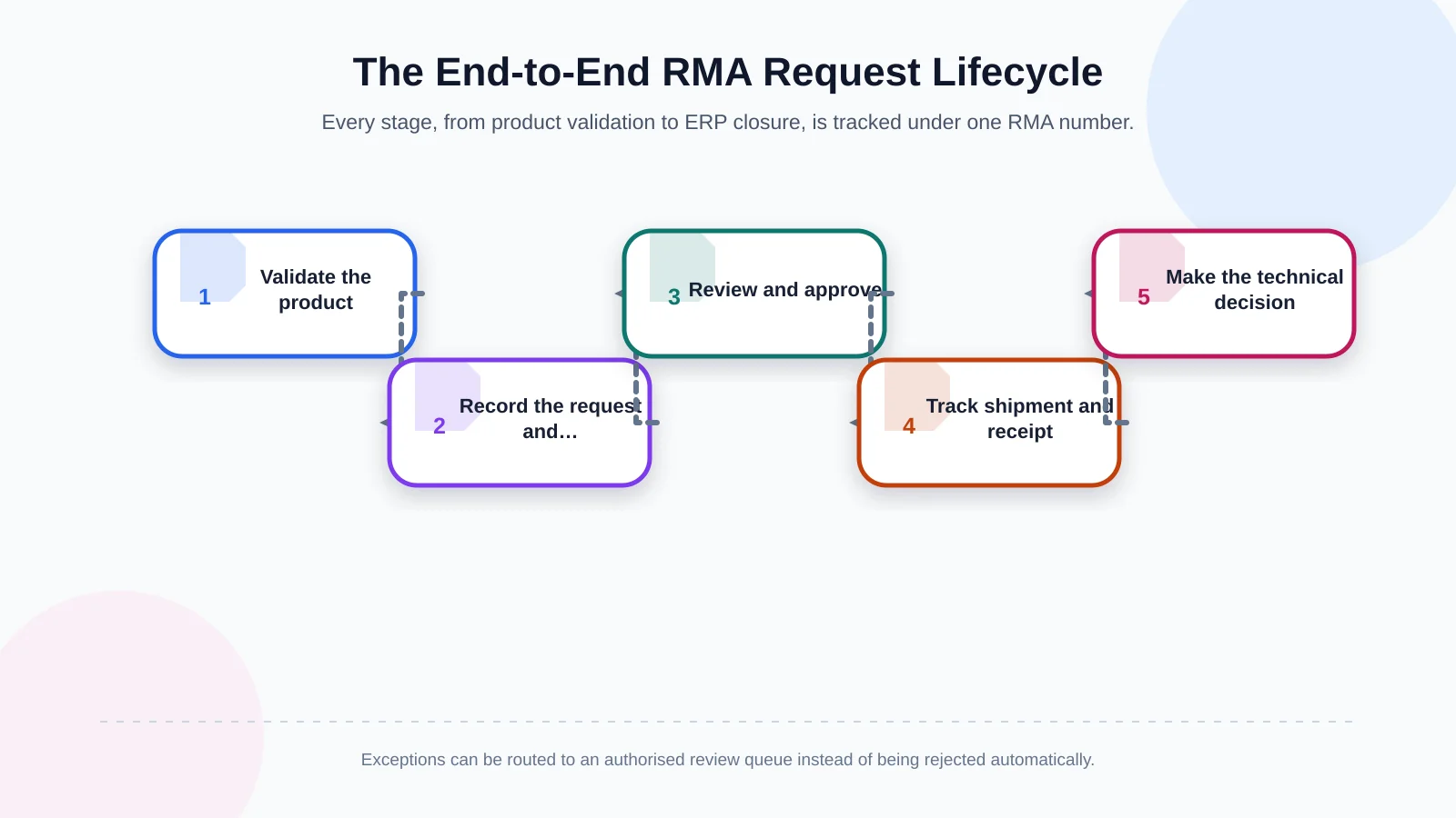 The End-to-End RMA Request Lifecycle