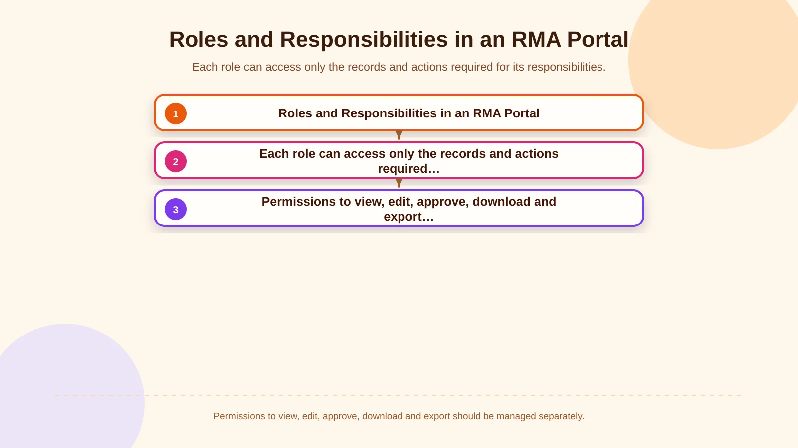 Roles and Responsibilities in an RMA Portal