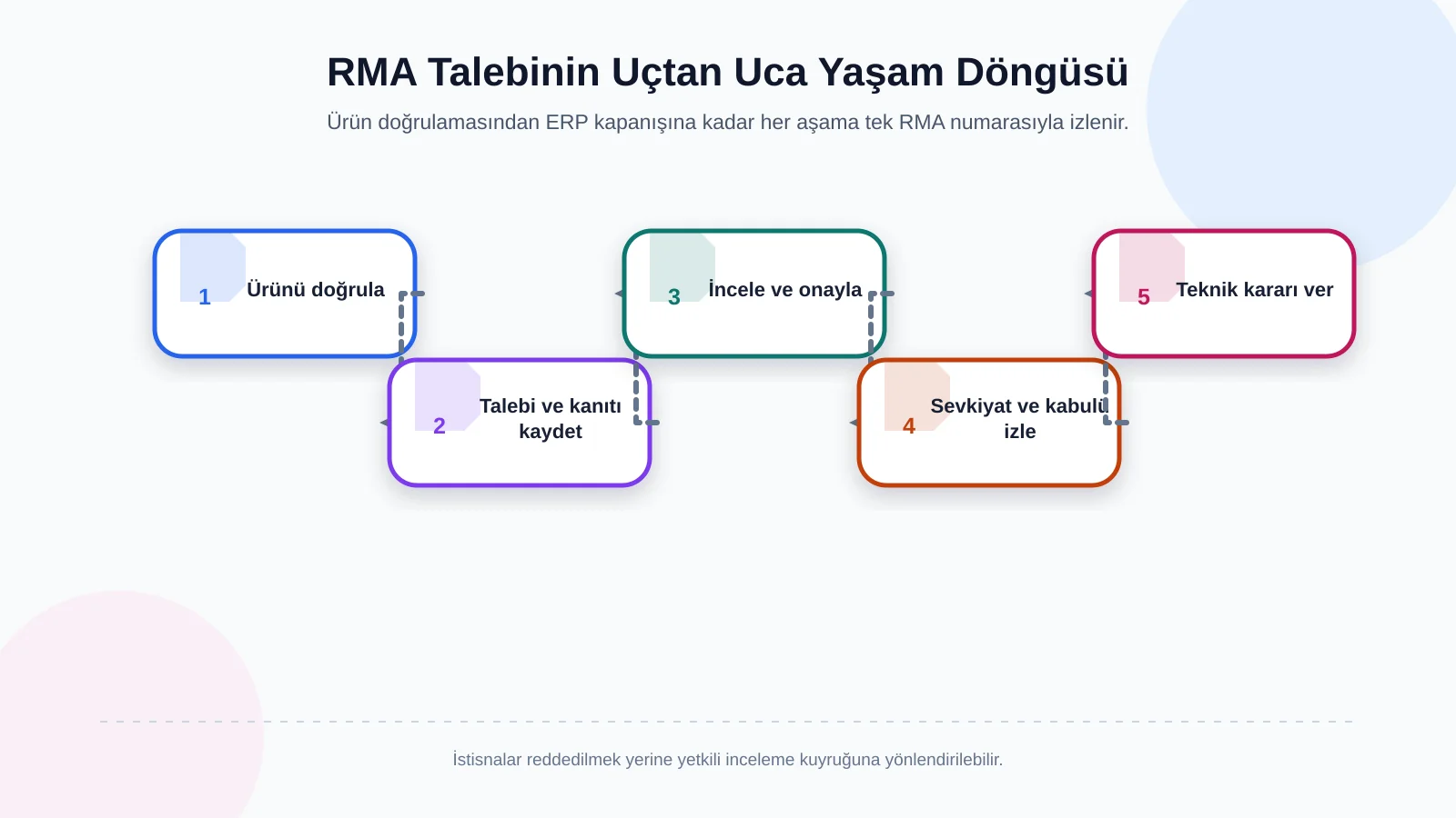 RMA Talebinin Uçtan Uca Yaşam Döngüsü