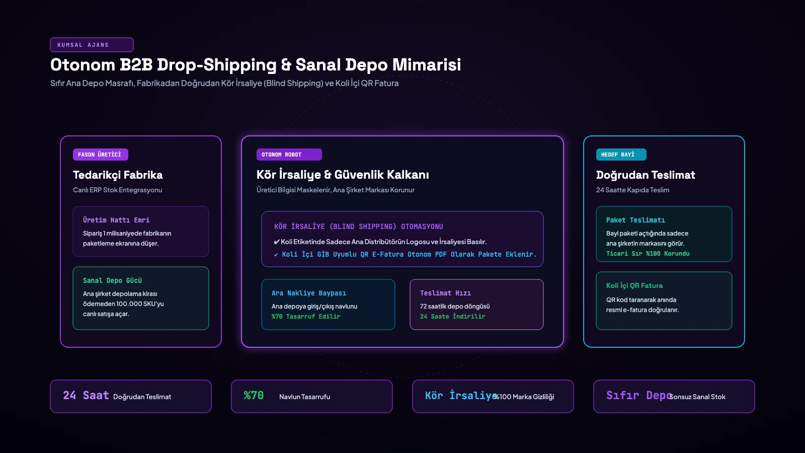 Autonomous B2B Drop-Shipping & Virtual Inventory Engine (2026)