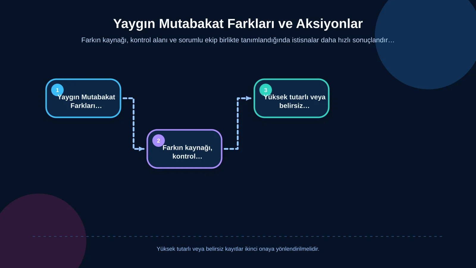 Yaygın Mutabakat Farkları ve Aksiyonlar