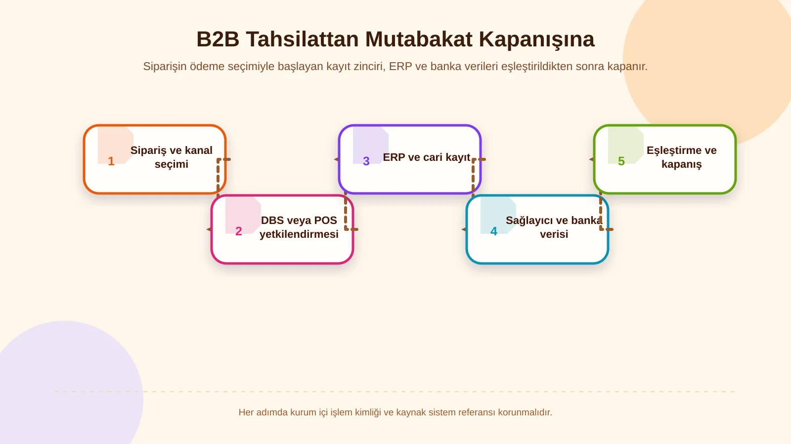 B2B Tahsilattan Mutabakat Kapanışına