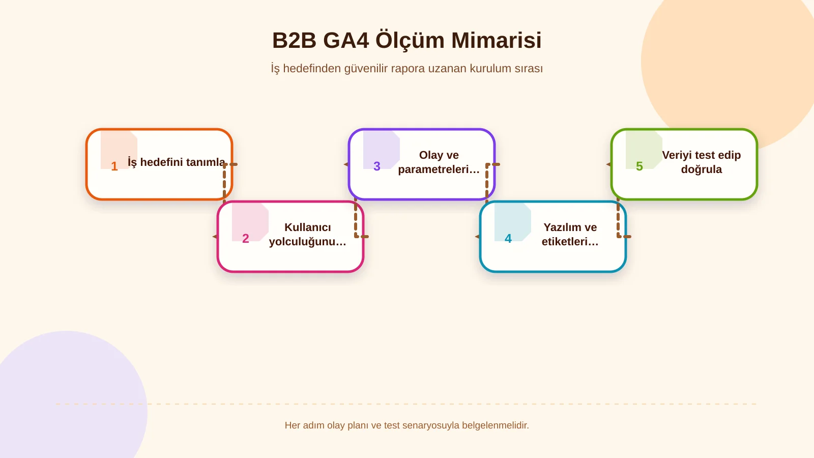 B2B GA4 Ölçüm Mimarisi