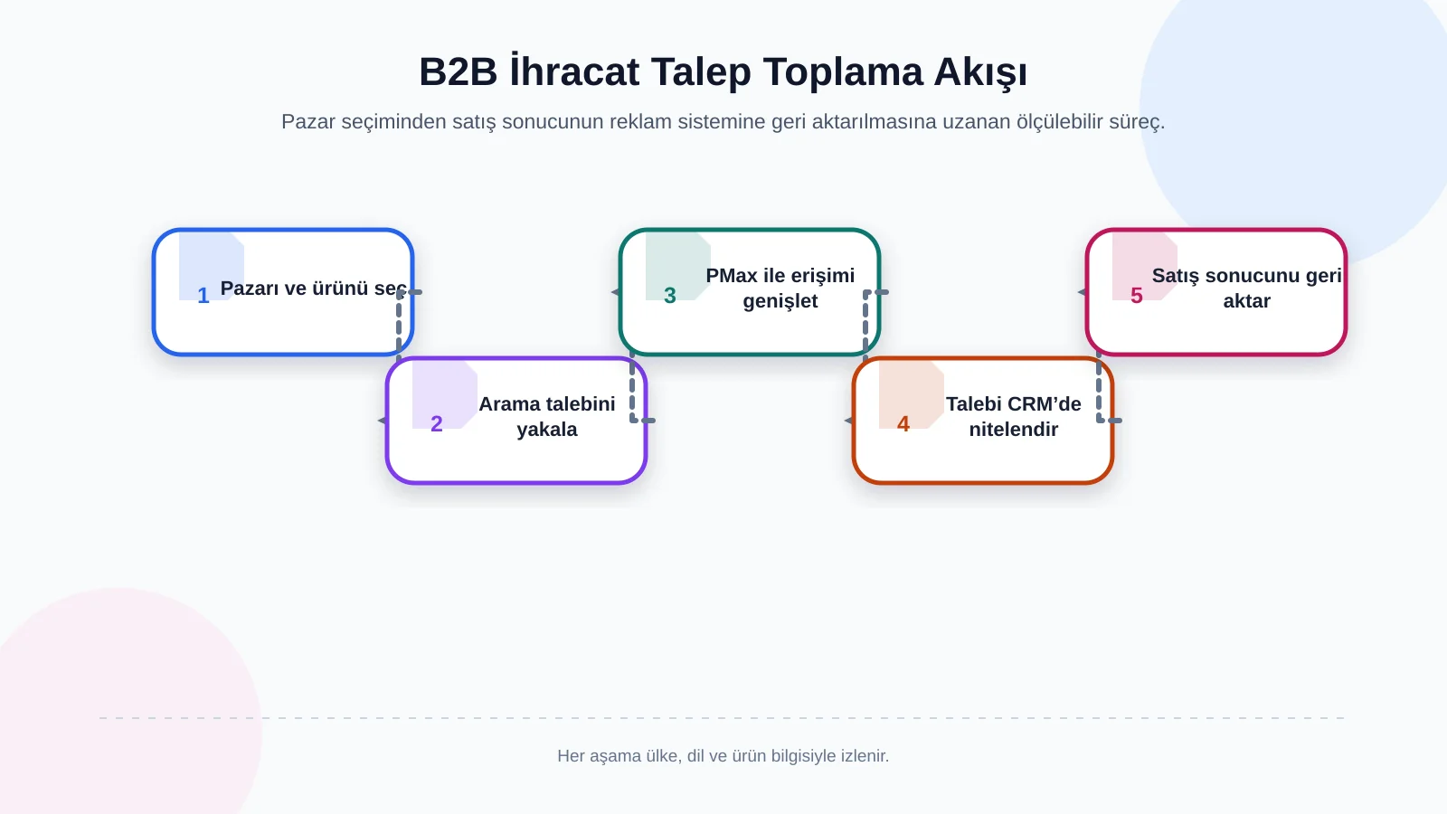 B2B İhracat Talep Toplama Akışı