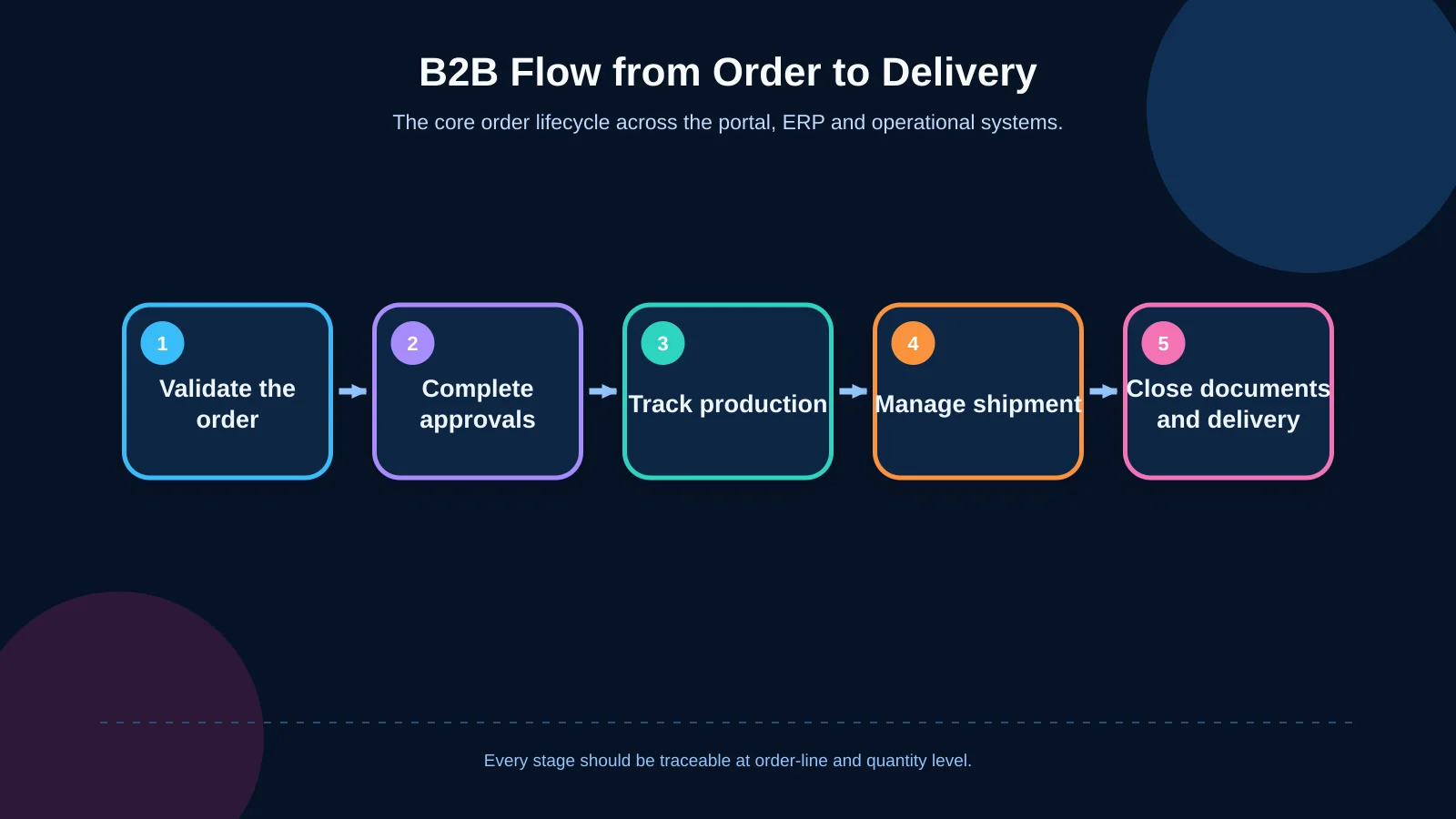 B2B Flow from Order to Delivery