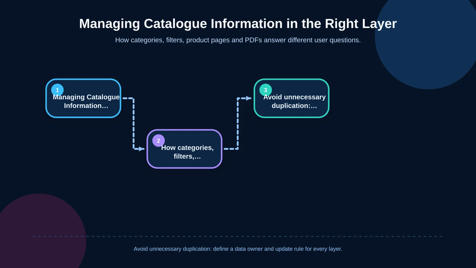 Managing Catalogue Information in the Right Layer