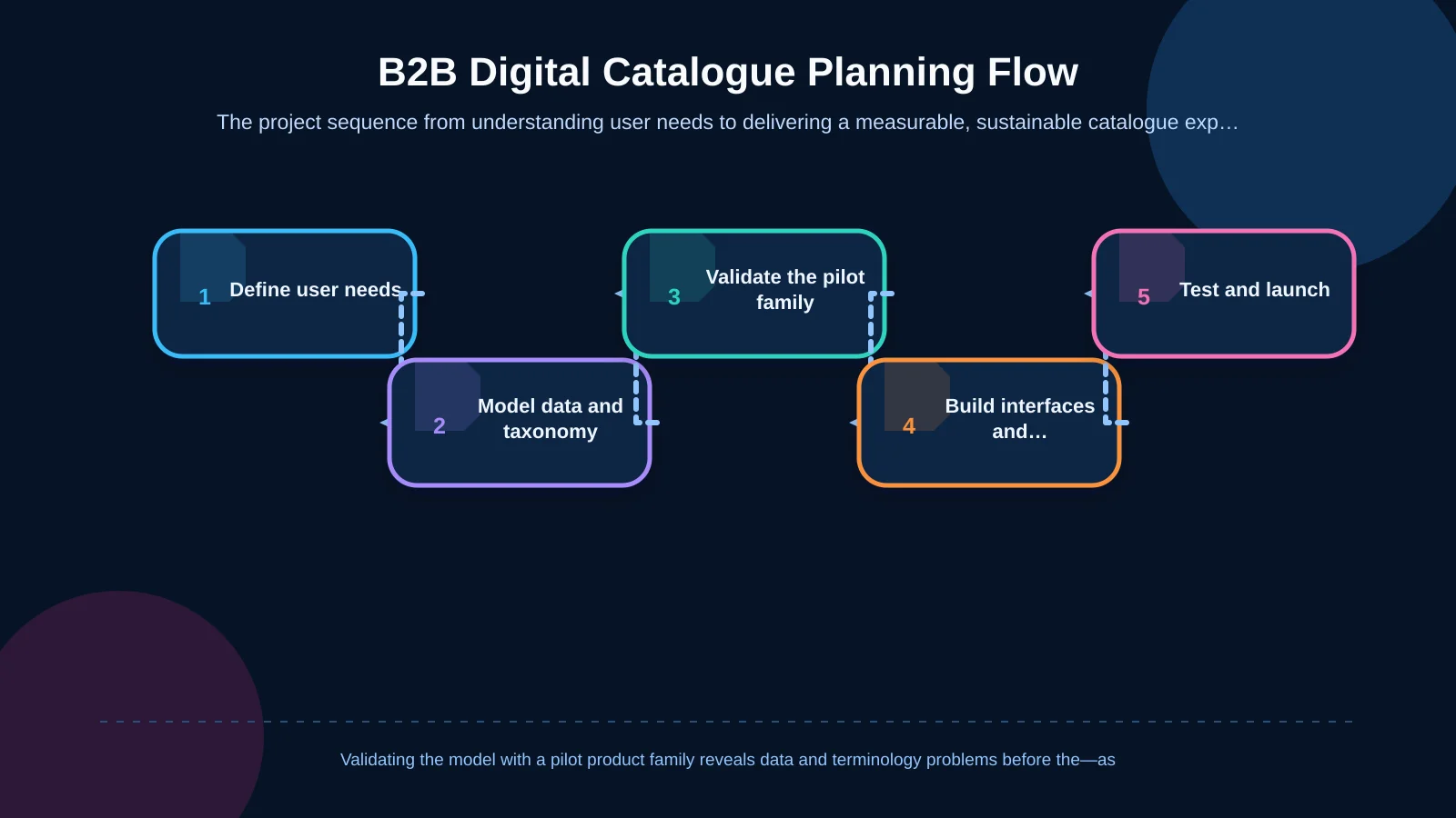 B2B Digital Catalogue Planning Flow