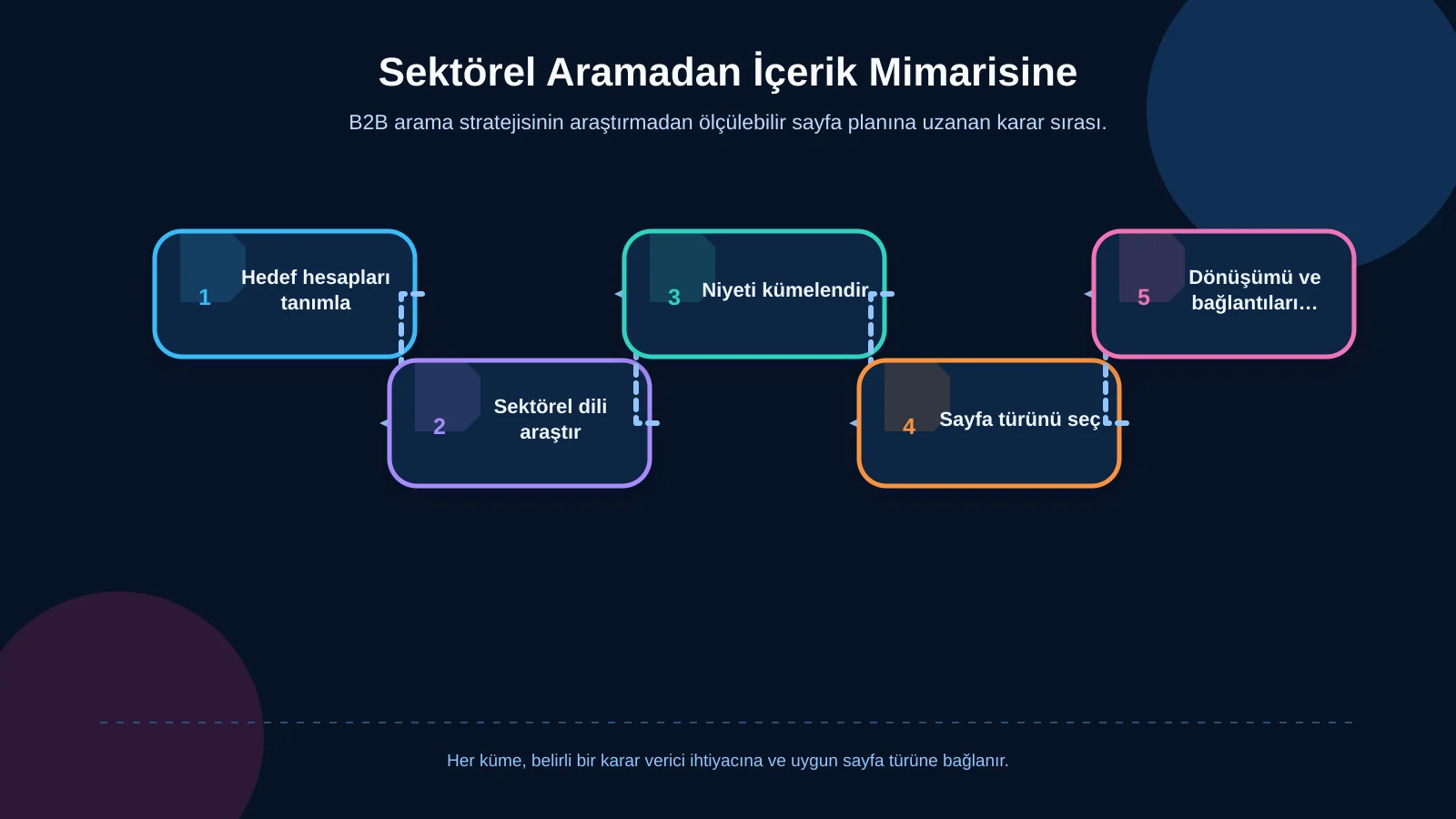 Sektörel Aramadan İçerik Mimarisine