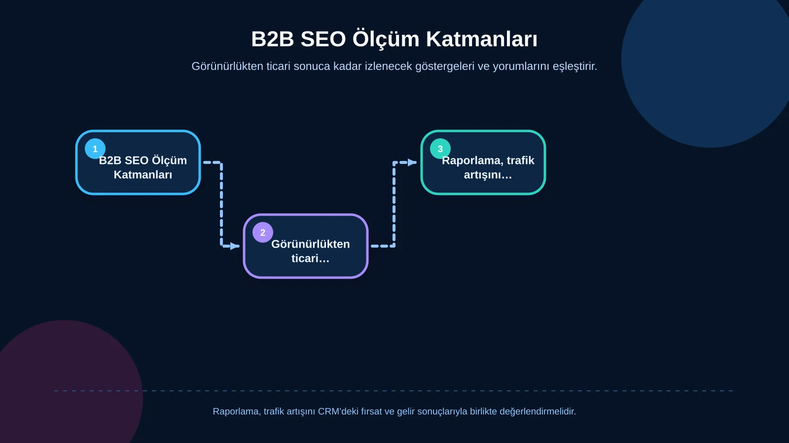 B2B SEO Ölçüm Katmanları