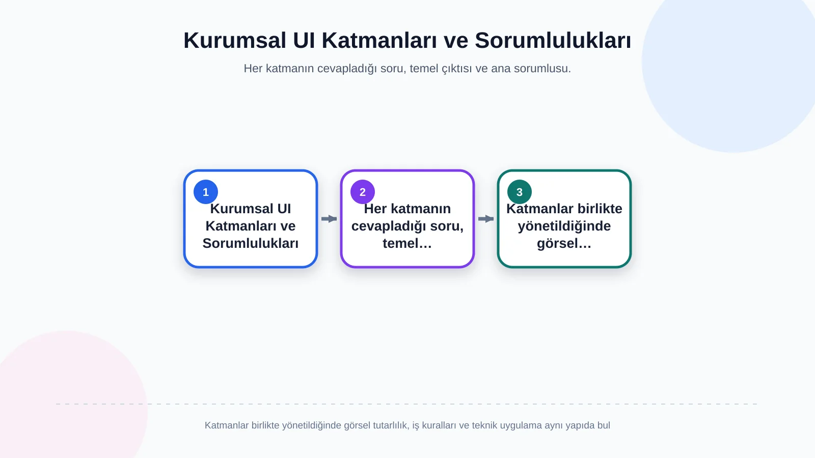 Kurumsal UI Katmanları ve Sorumlulukları