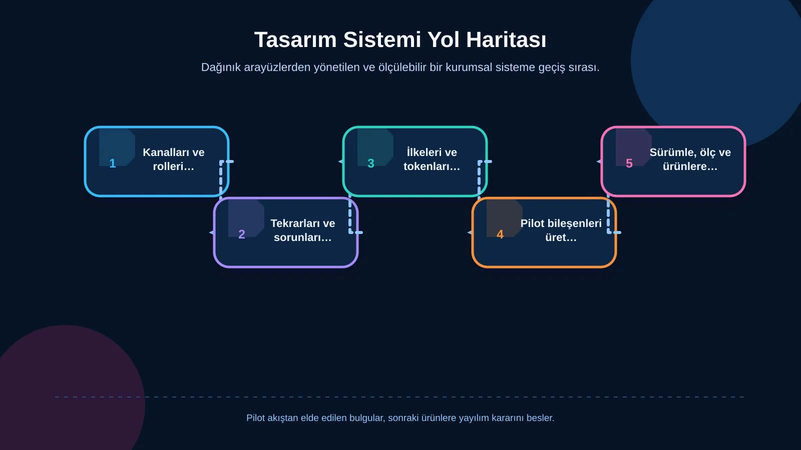 Tasarım Sistemi Yol Haritası