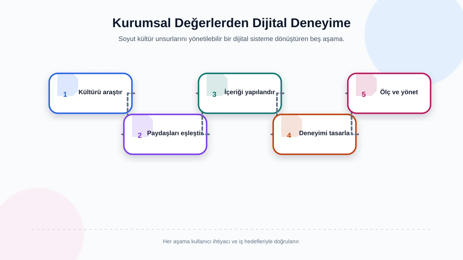 Kurumsal Değerlerden Dijital Deneyime