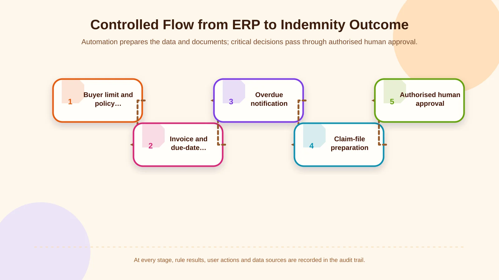 Controlled Flow from ERP to Indemnity Outcome