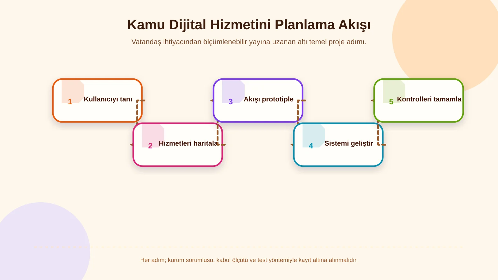 Kamu Dijital Hizmetini Planlama Akışı