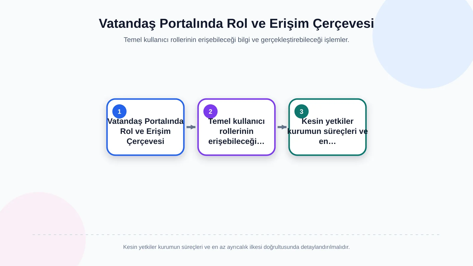 Vatandaş Portalında Rol ve Erişim Çerçevesi