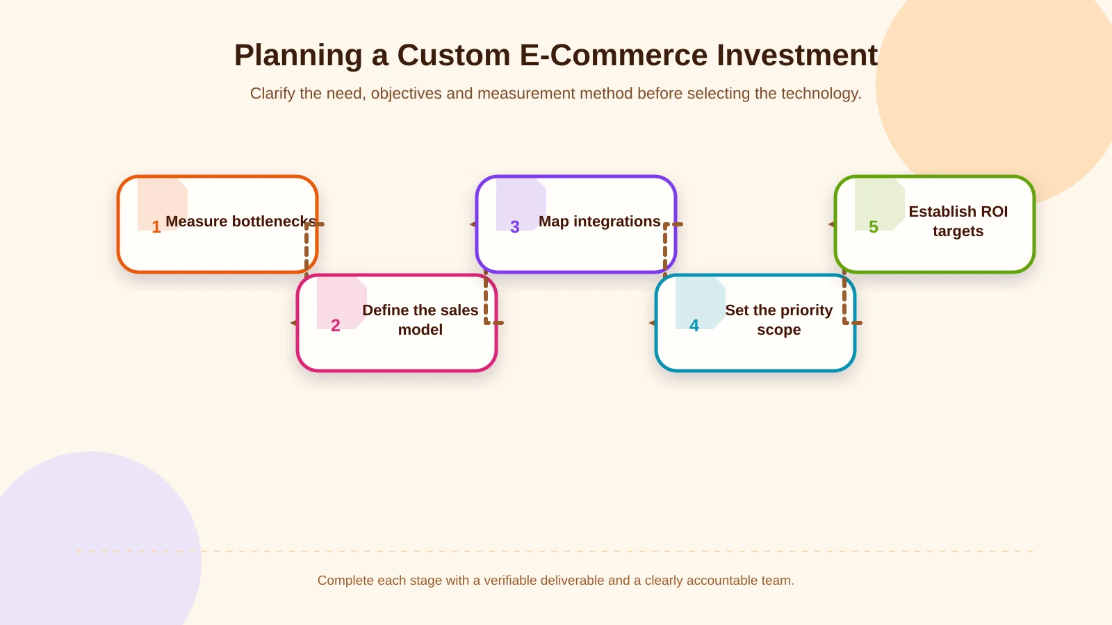 Planning a Custom E-Commerce Investment