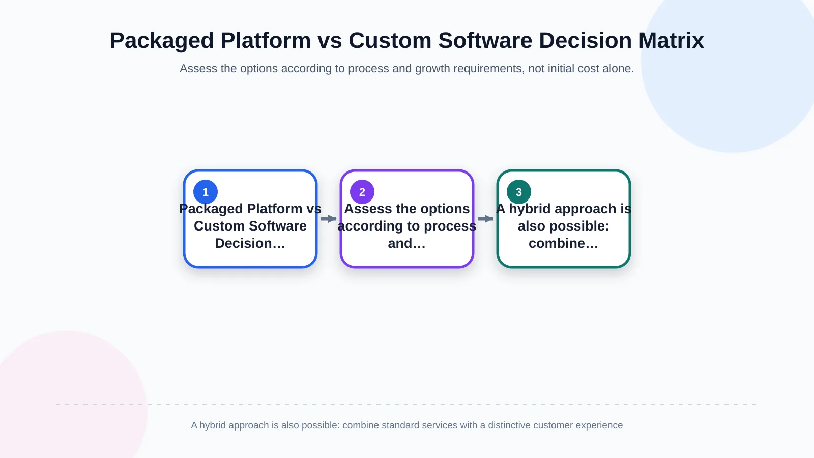 Packaged Platform vs Custom Software Decision Matrix