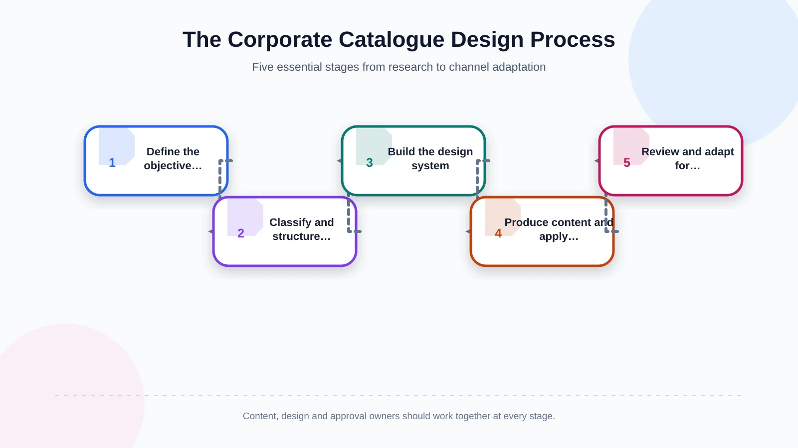 The Corporate Catalogue Design Process