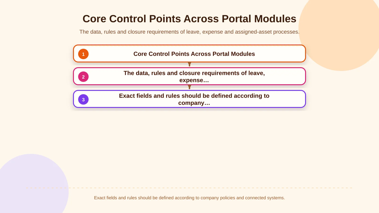 Core Control Points Across Portal Modules