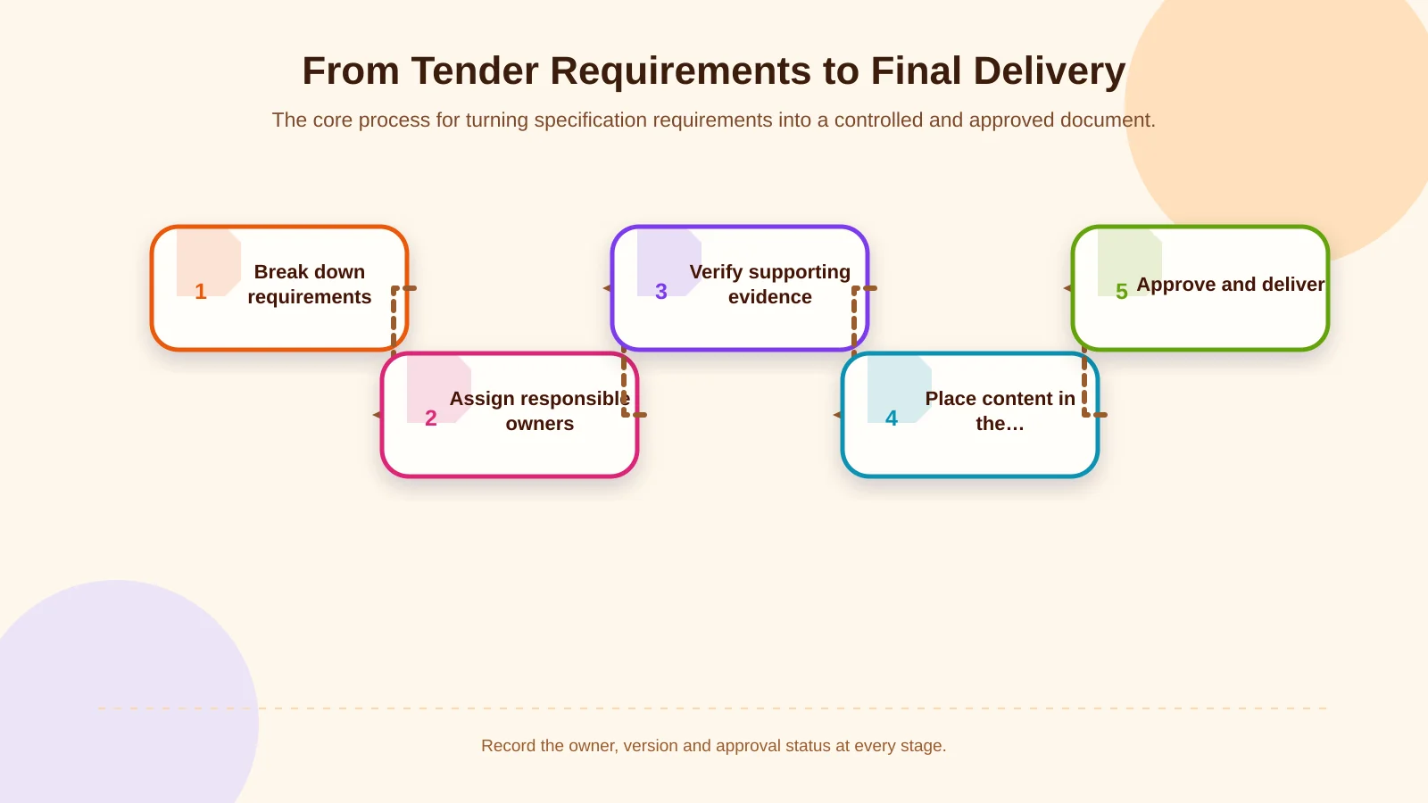 From Tender Requirements to Final Delivery