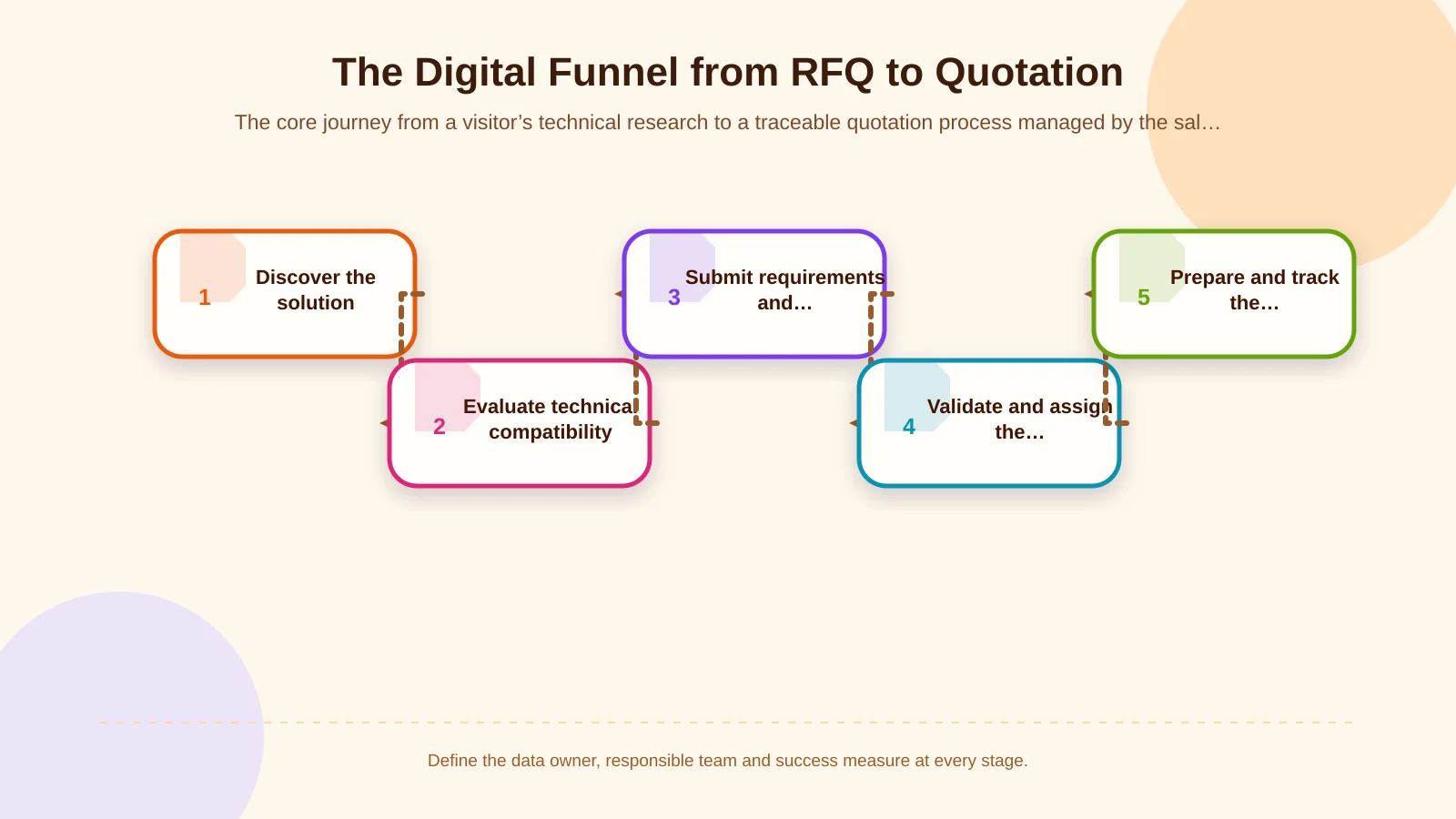 The Digital Funnel from RFQ to Quotation