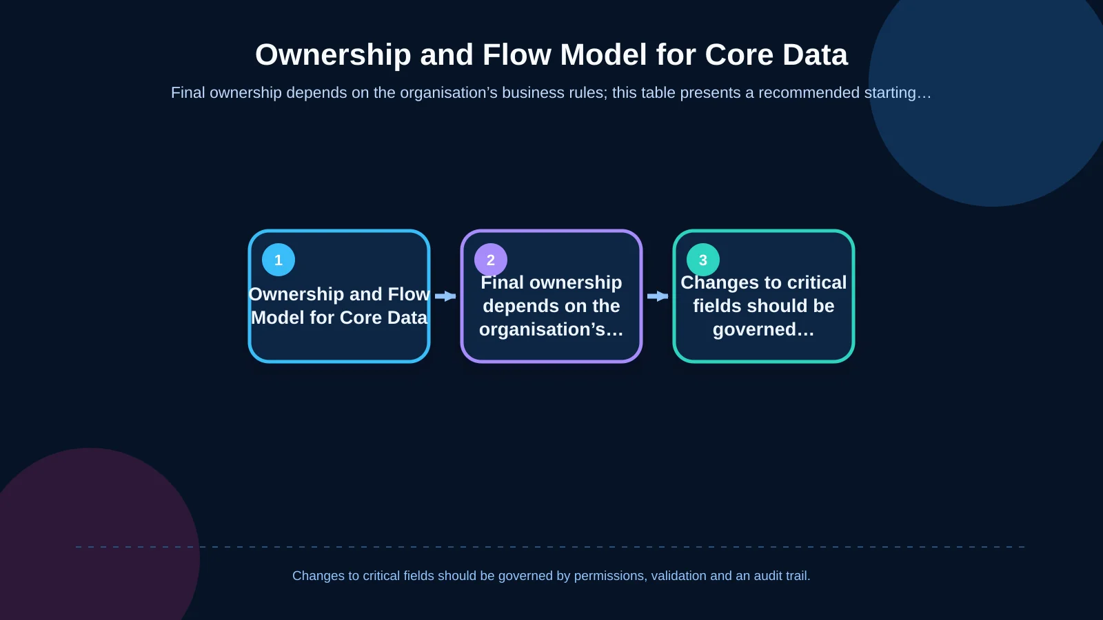 Ownership and Flow Model for Core Data
