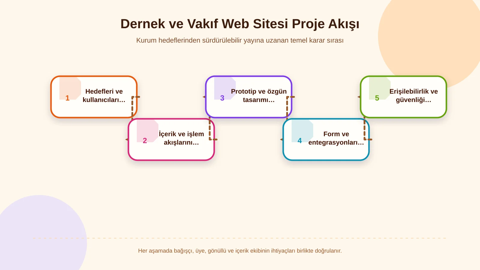 Dernek ve Vakıf Web Sitesi Proje Akışı