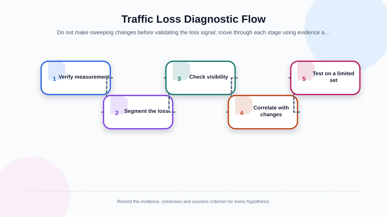 Traffic Loss Diagnostic Flow