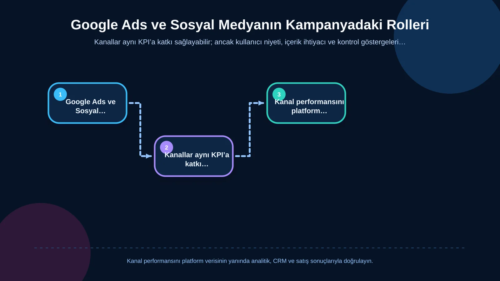 Google Ads ve Sosyal Medyanın Kampanyadaki Rolleri