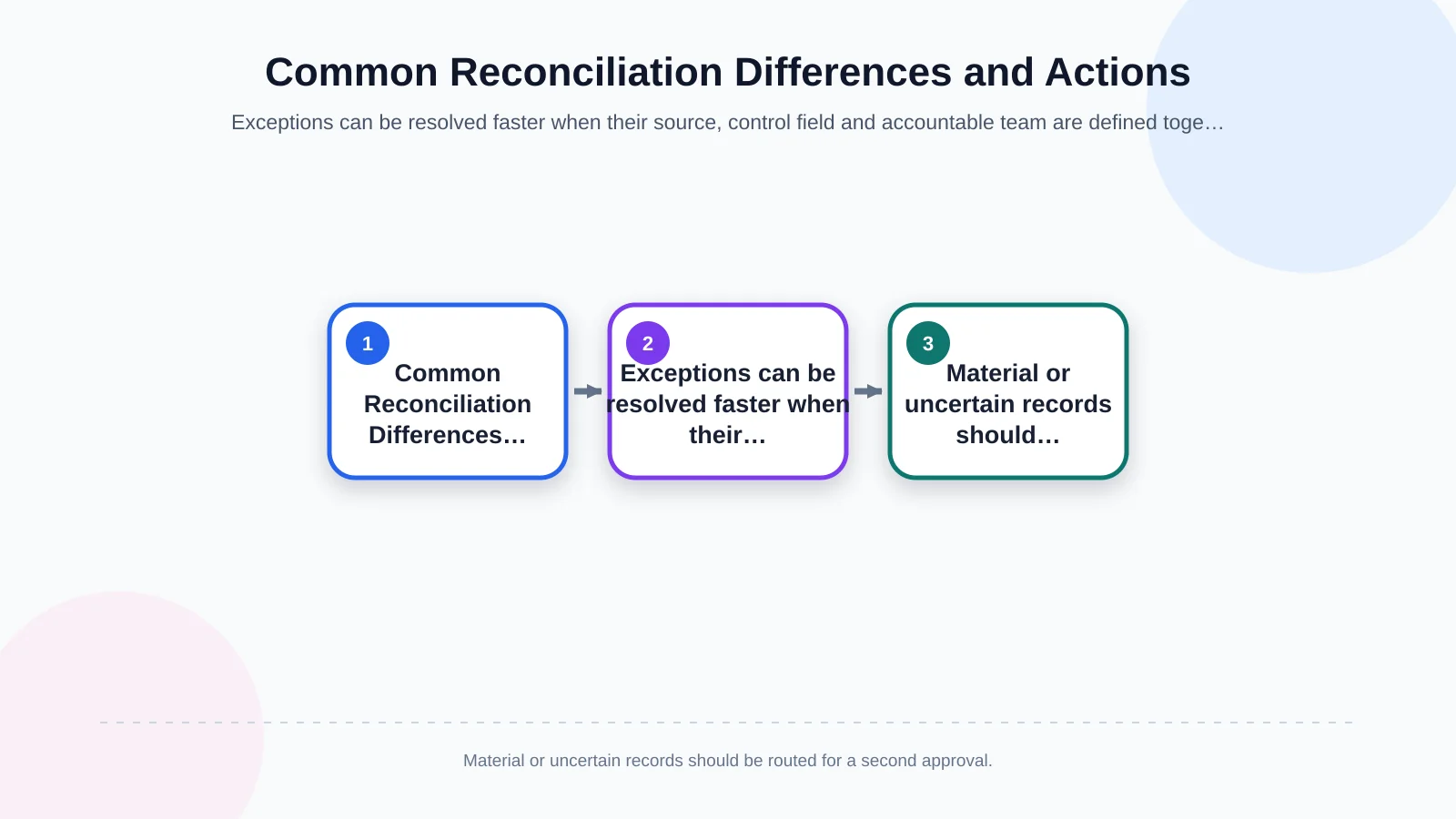 Common Reconciliation Differences and Actions