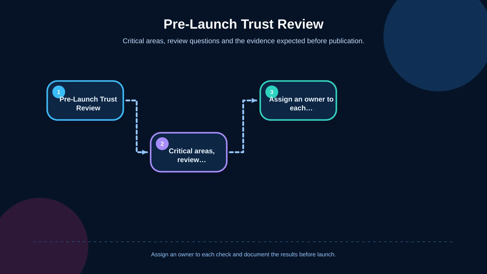 Pre-Launch Trust Review