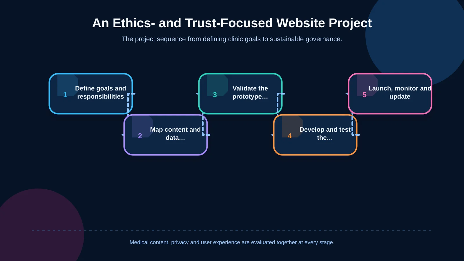 An Ethics- and Trust-Focused Website Project