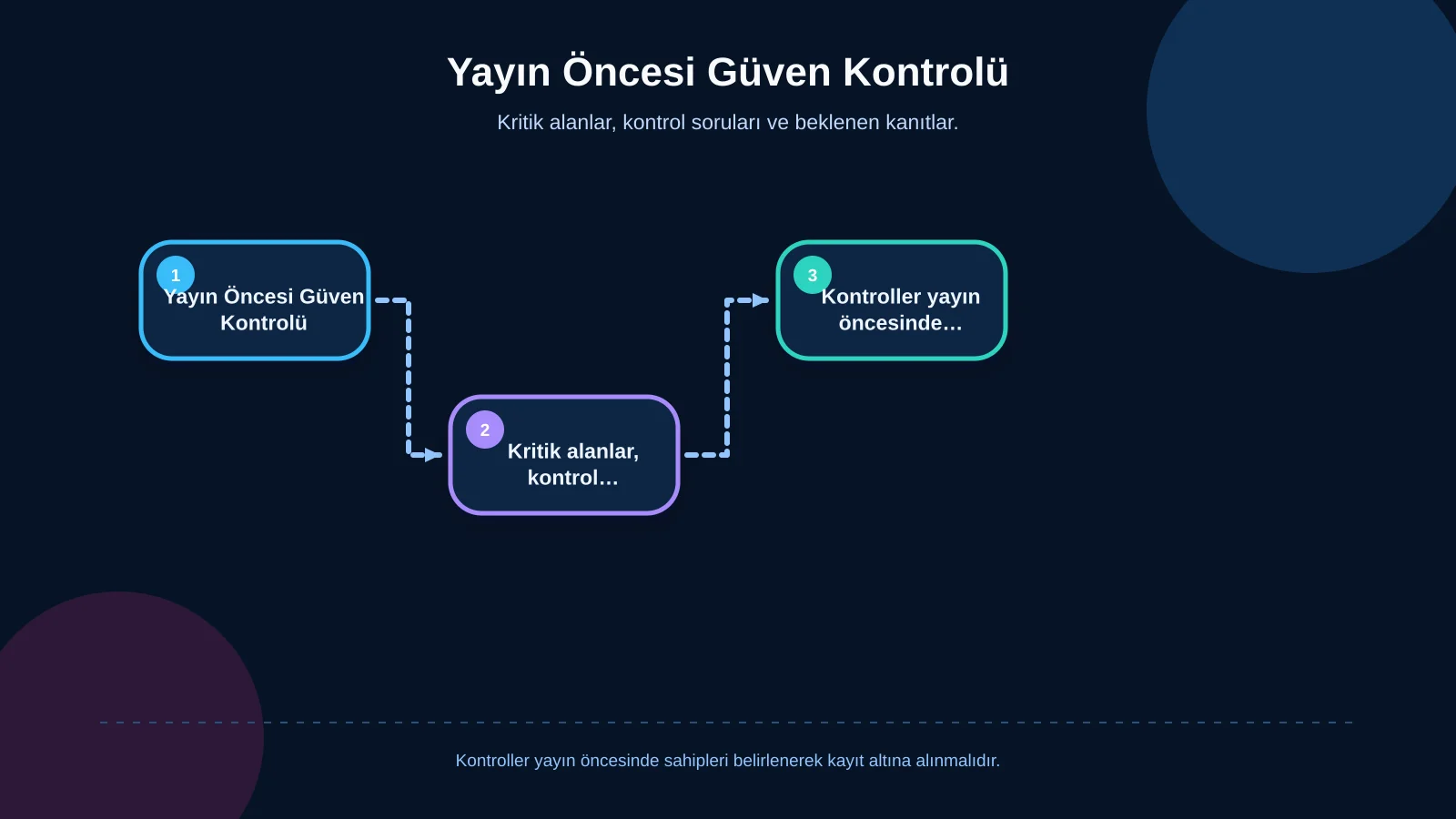 Yayın Öncesi Güven Kontrolü