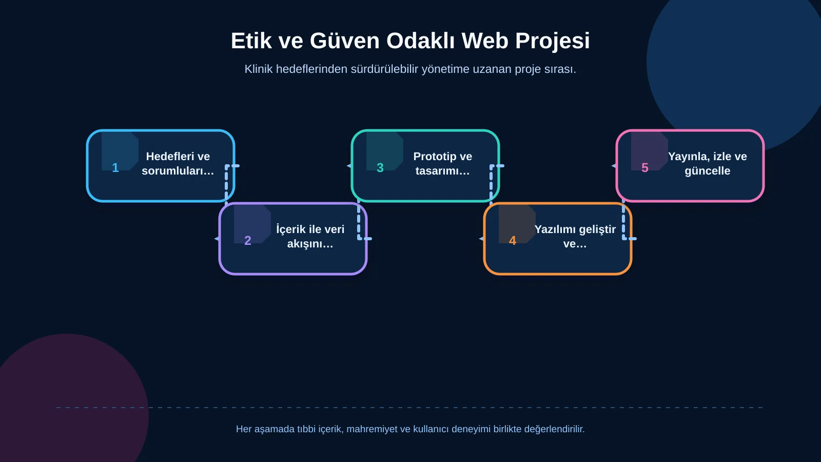Etik ve Güven Odaklı Web Projesi