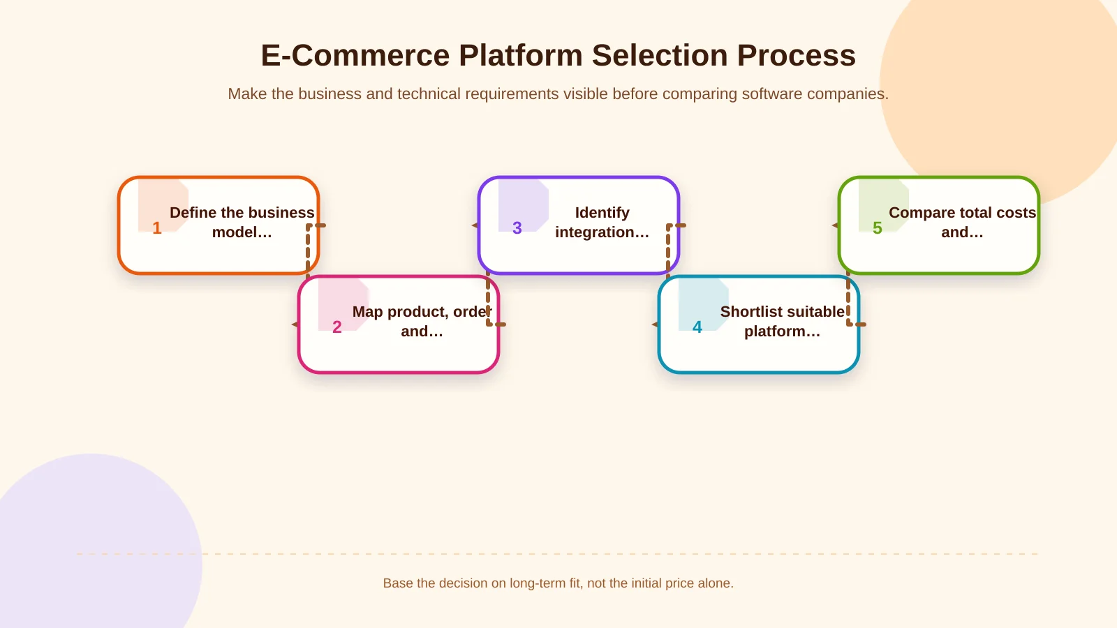 E-Commerce Platform Selection Process
