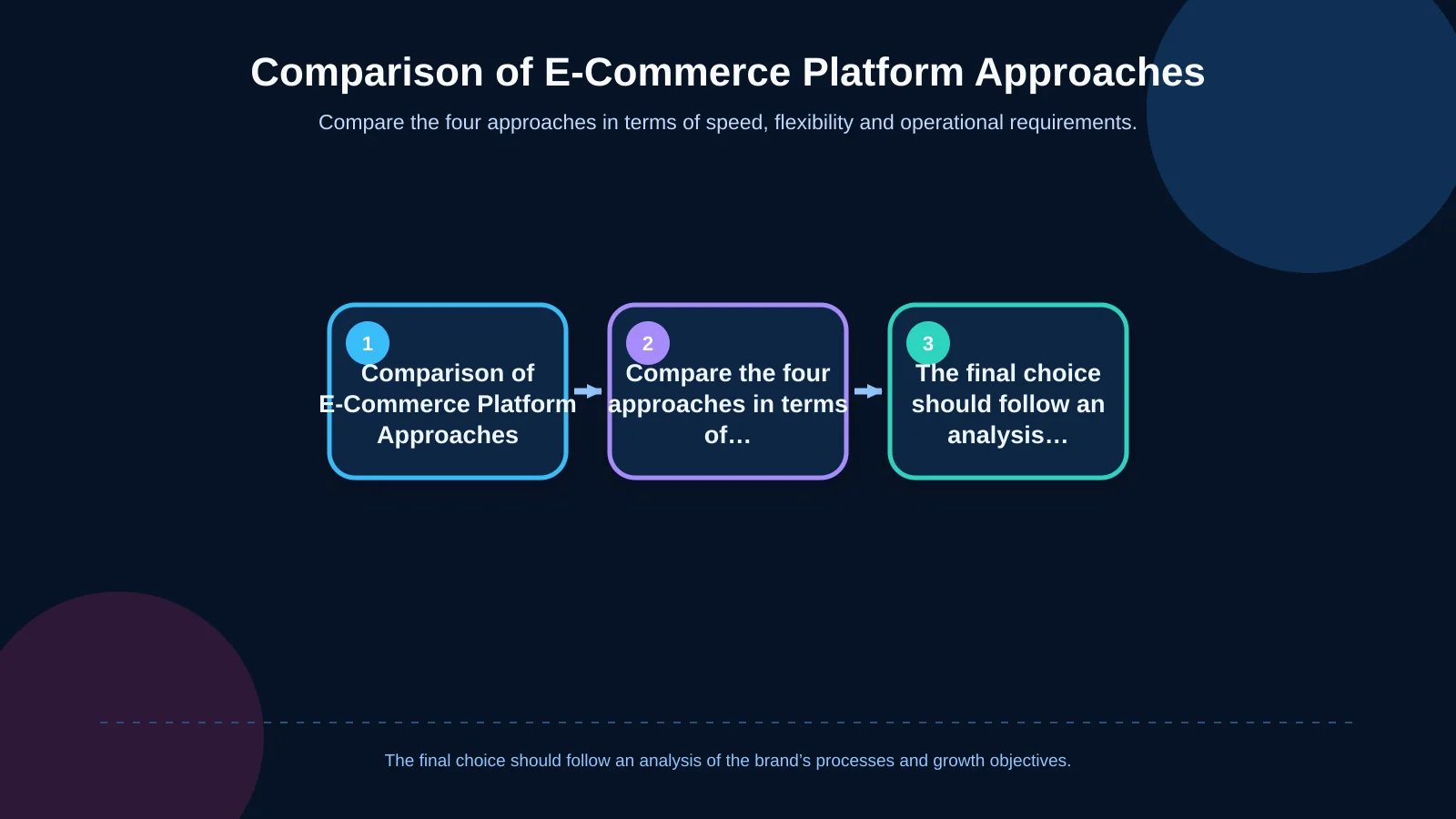 Comparison of E-Commerce Platform Approaches