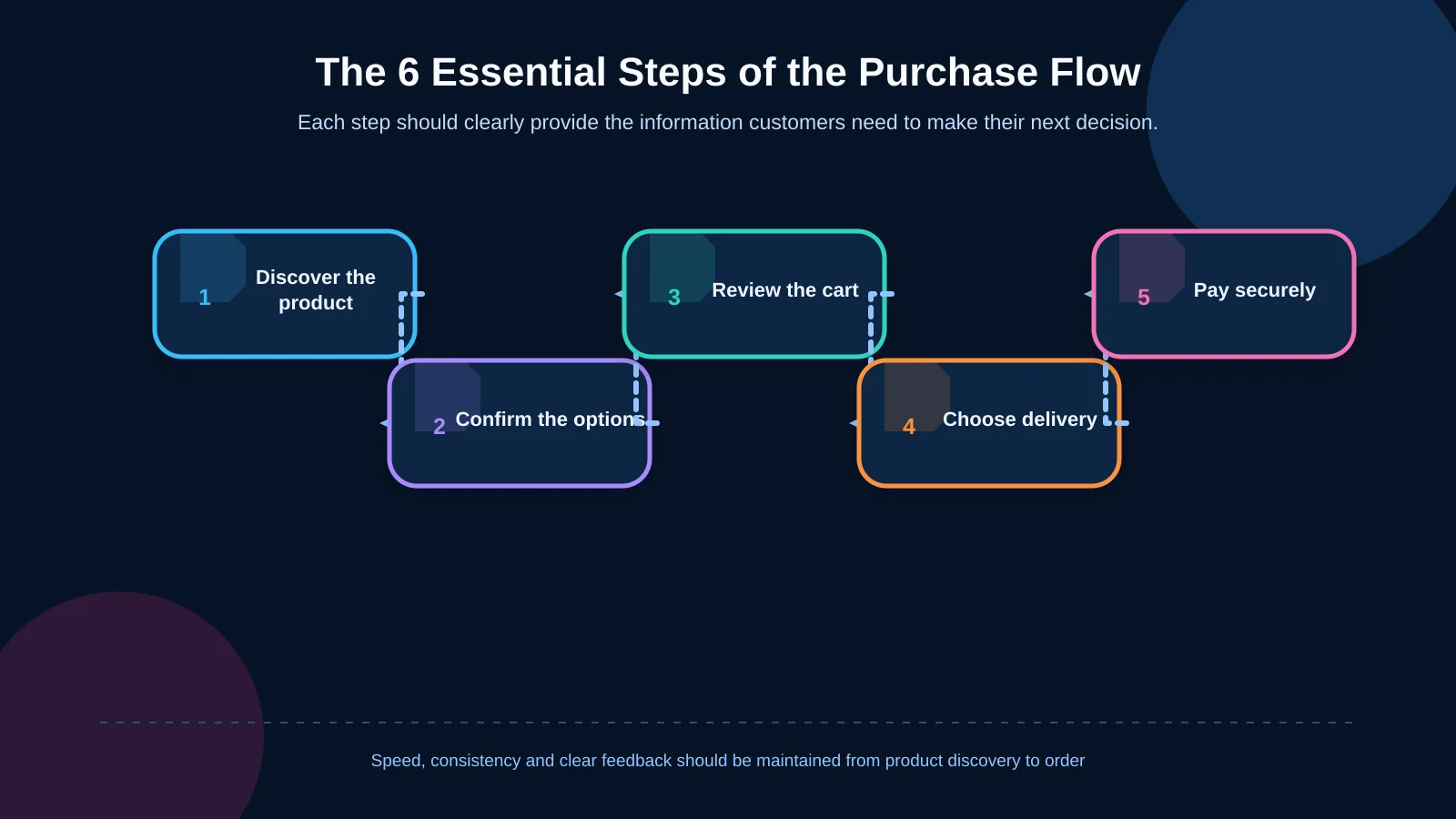 The 6 Essential Steps of the Purchase Flow