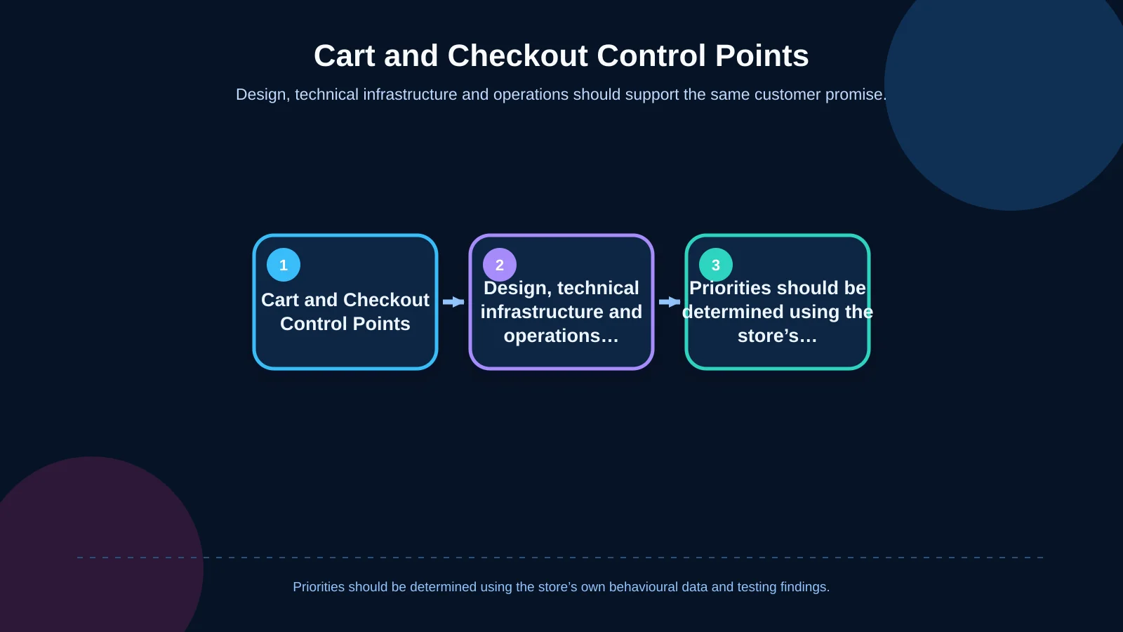Cart and Checkout Control Points