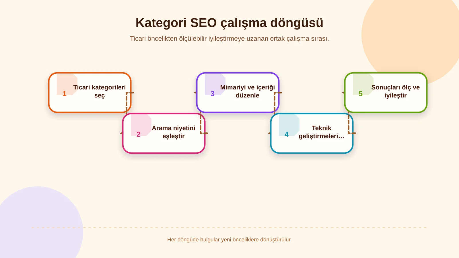 Kategori SEO çalışma döngüsü