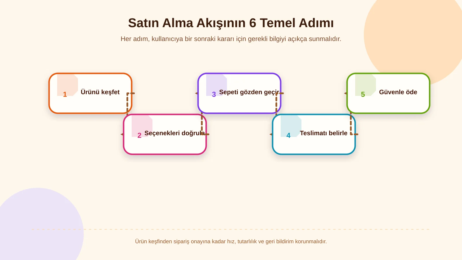 Satın Alma Akışının 6 Temel Adımı