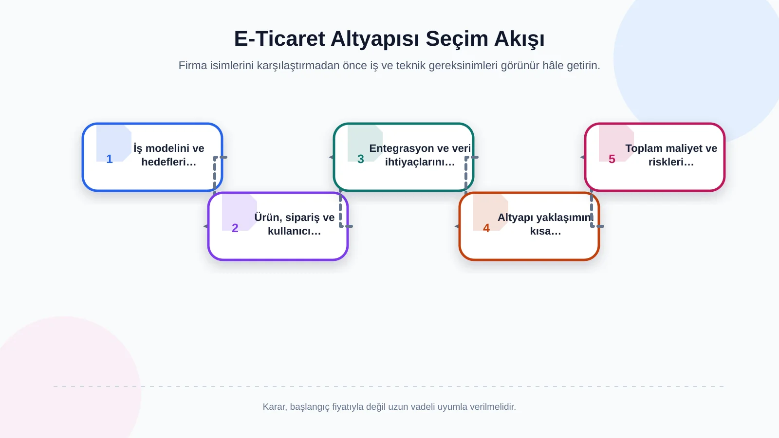 E-Ticaret Altyapısı Seçim Akışı