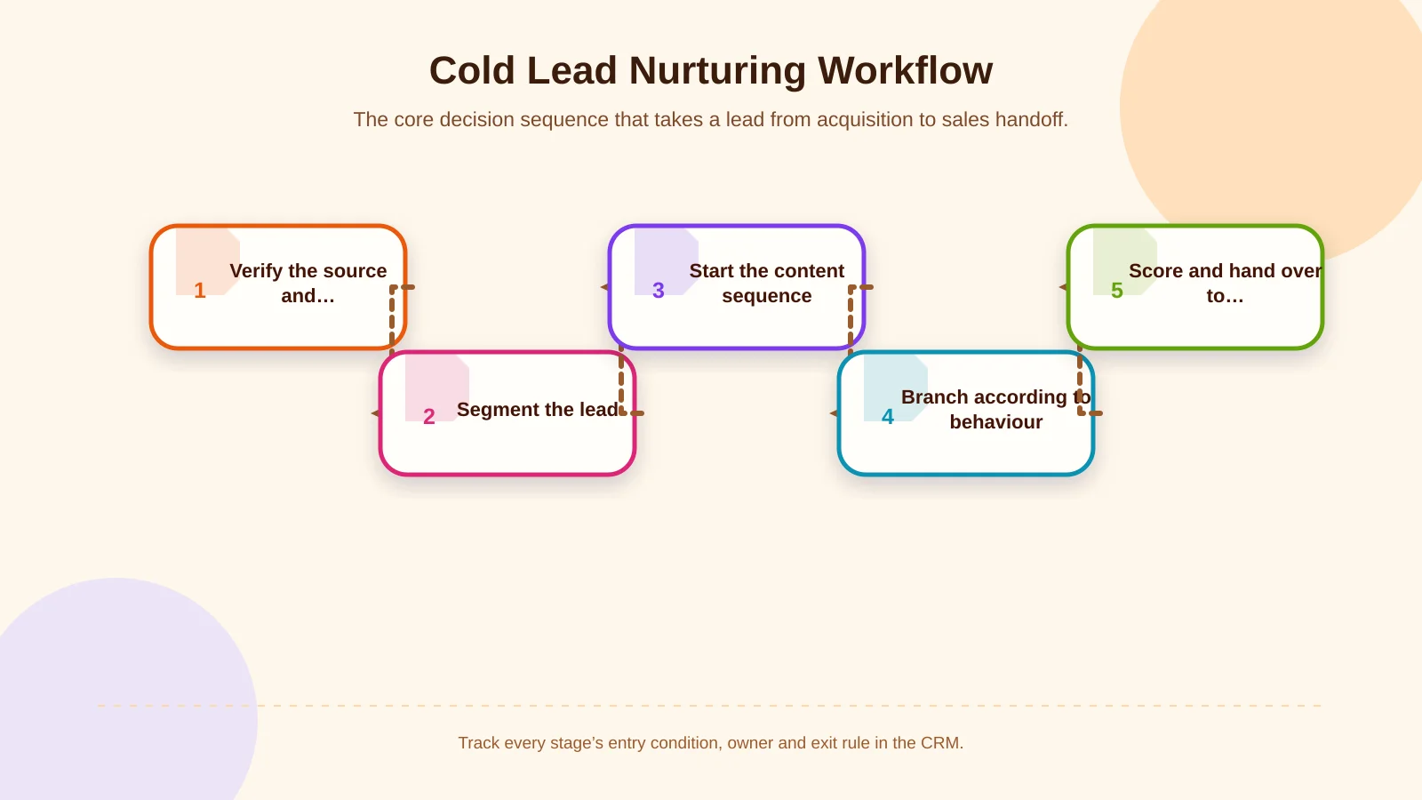 Cold Lead Nurturing Workflow