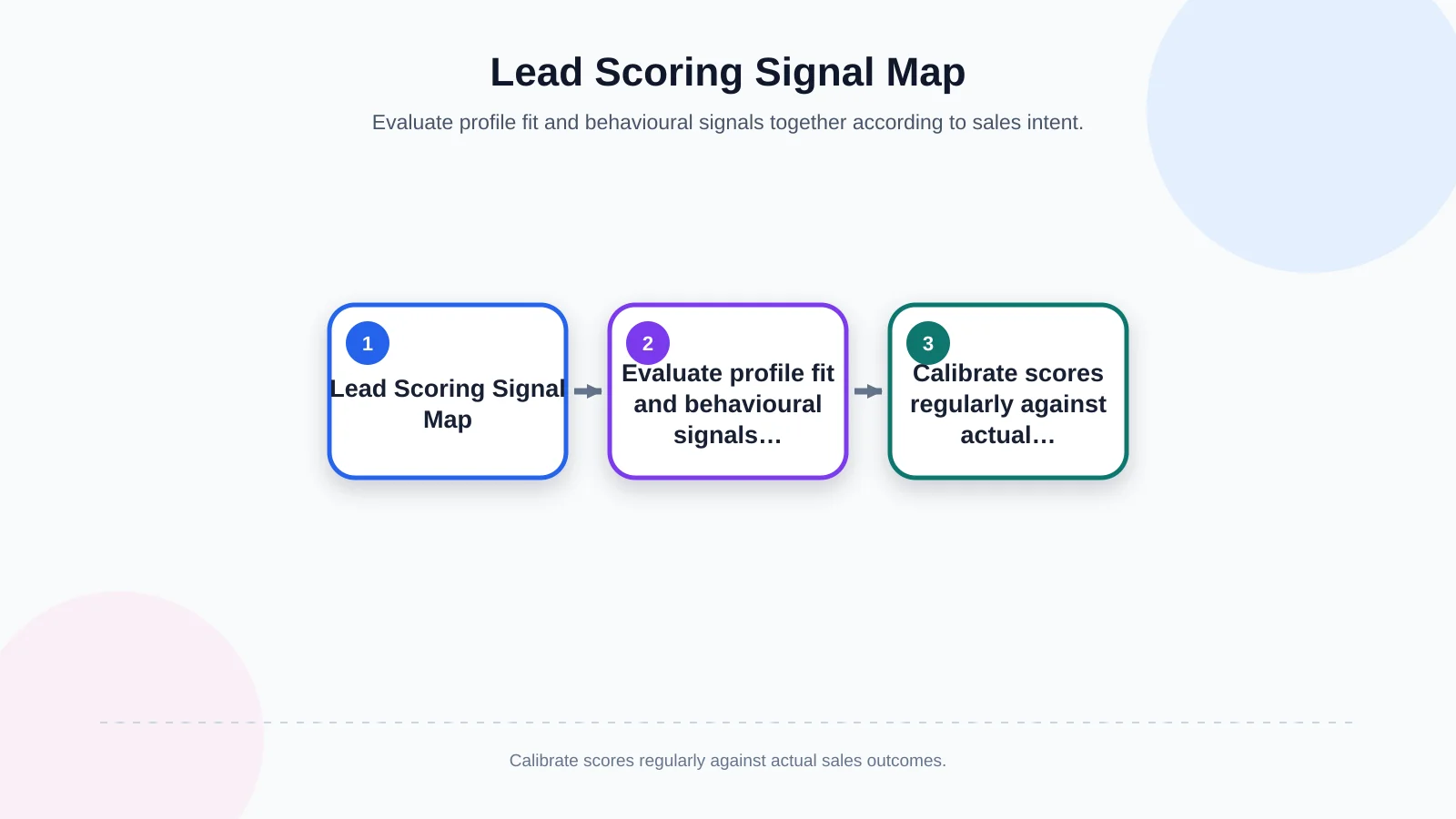 Lead Scoring Signal Map