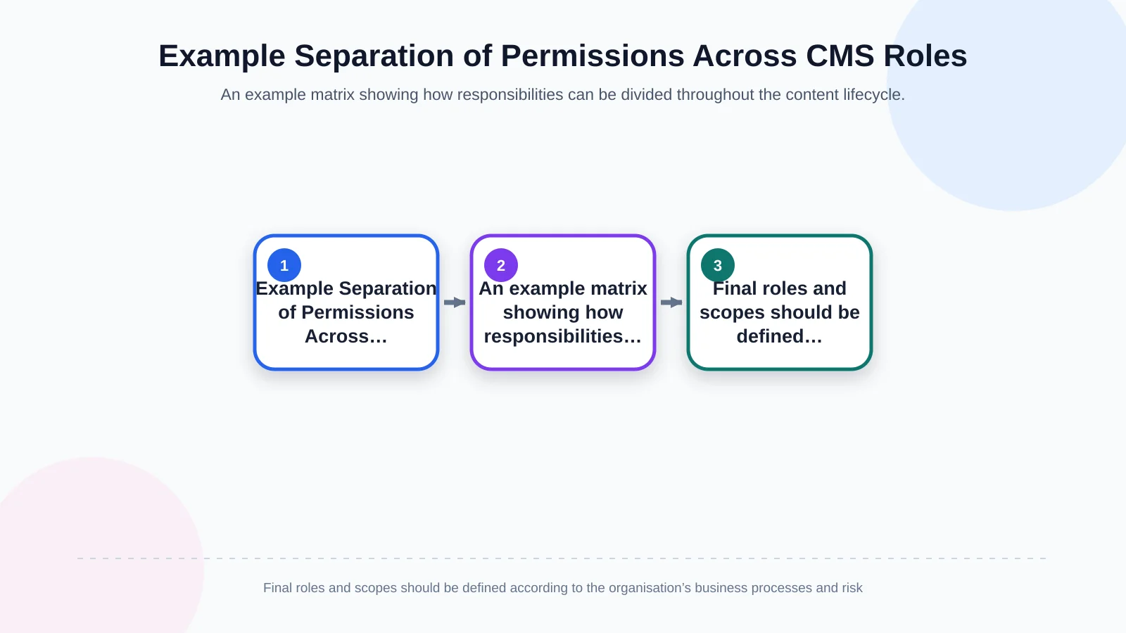 Example Separation of Permissions Across CMS Roles