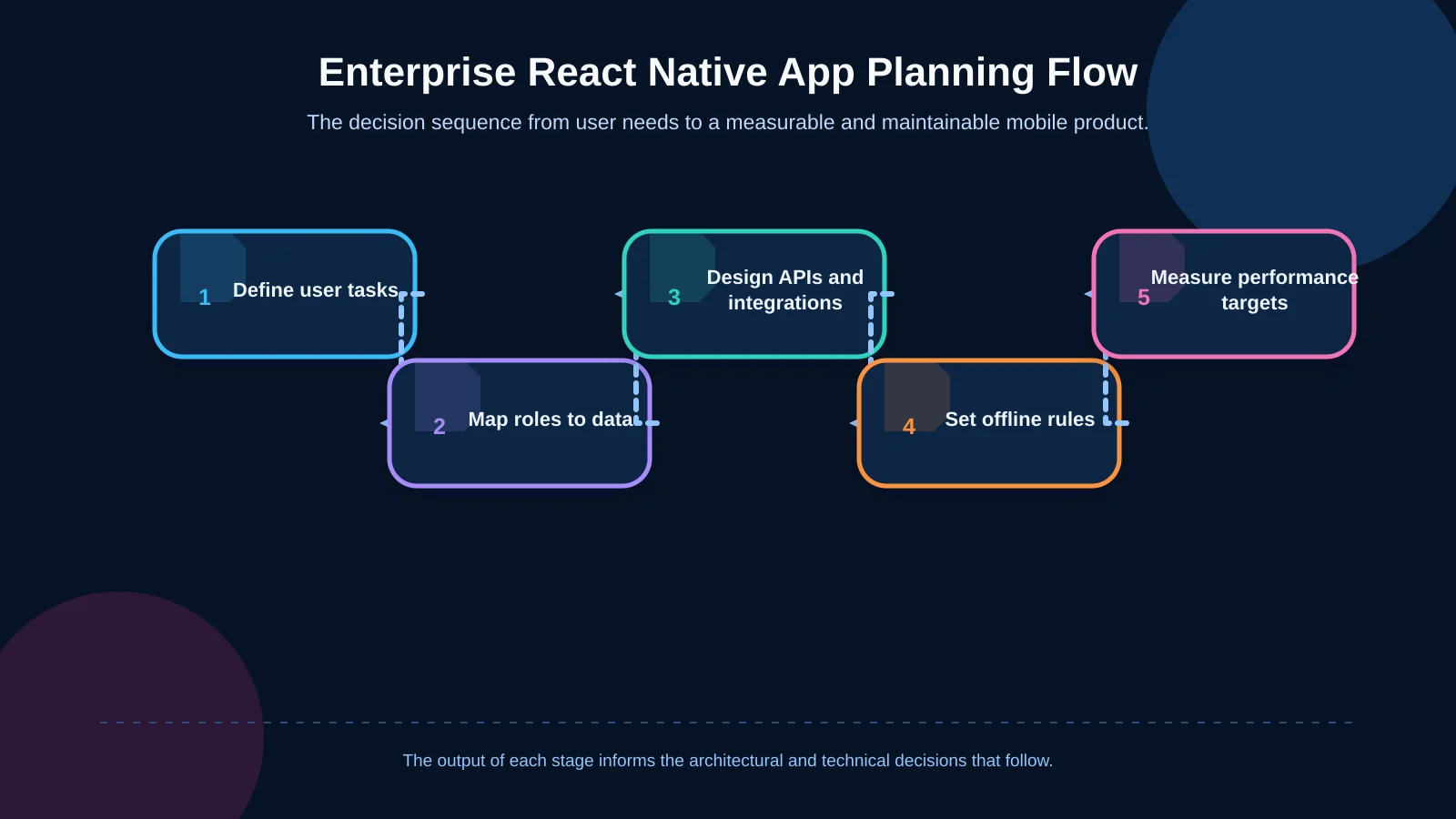Enterprise React Native App Planning Flow