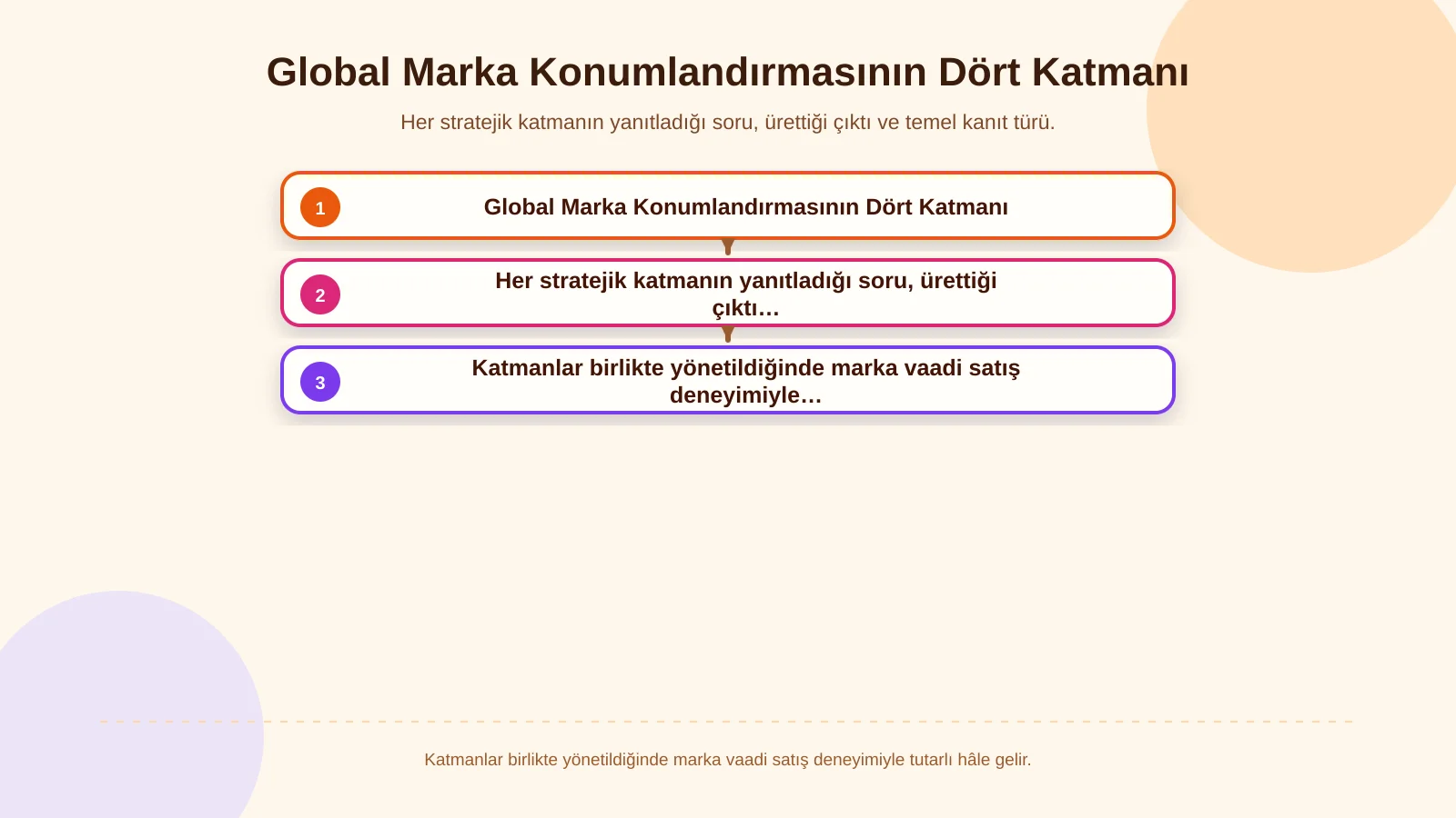 Global Marka Konumlandırmasının Dört Katmanı