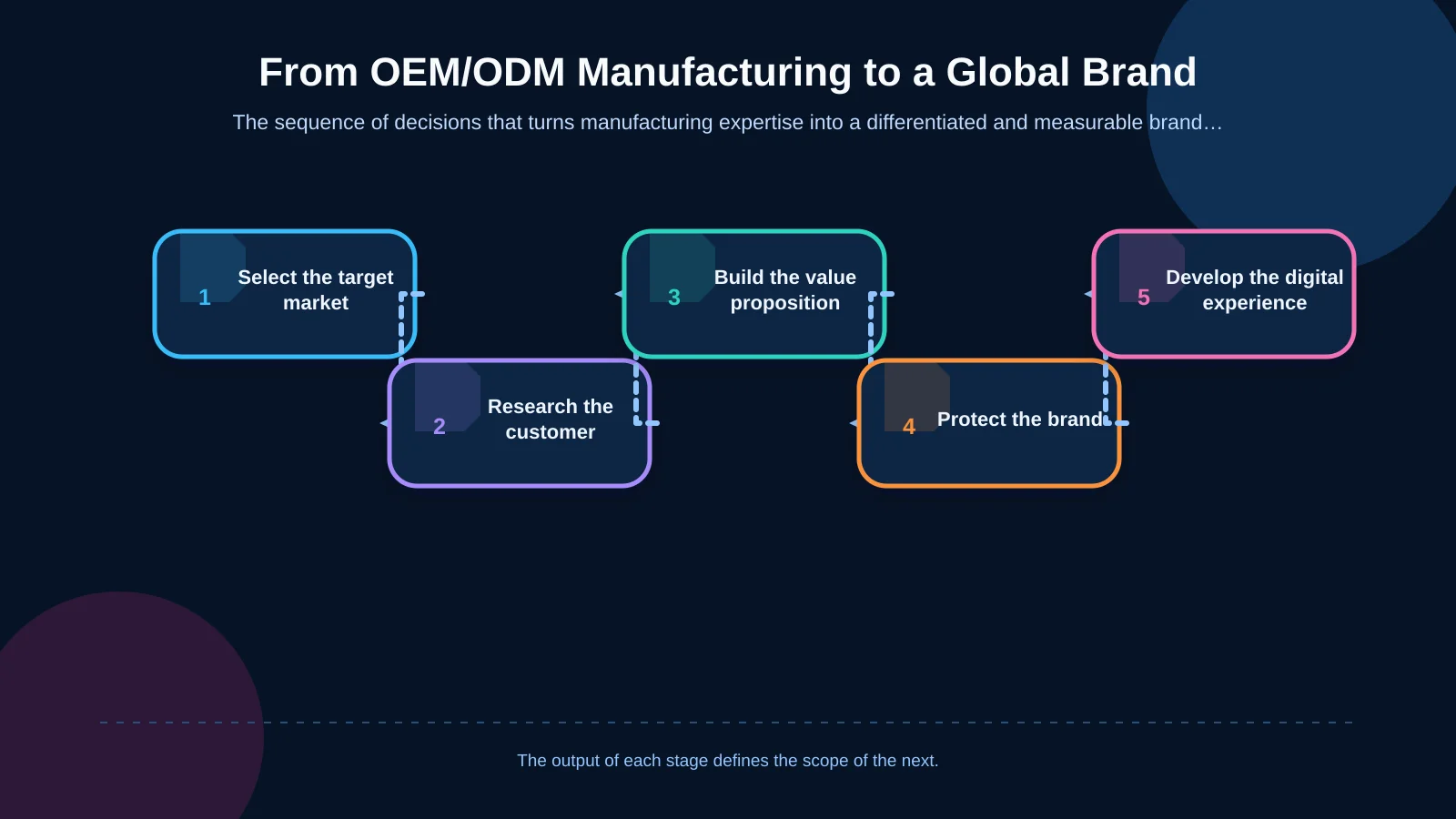 From OEM/ODM Manufacturing to a Global Brand