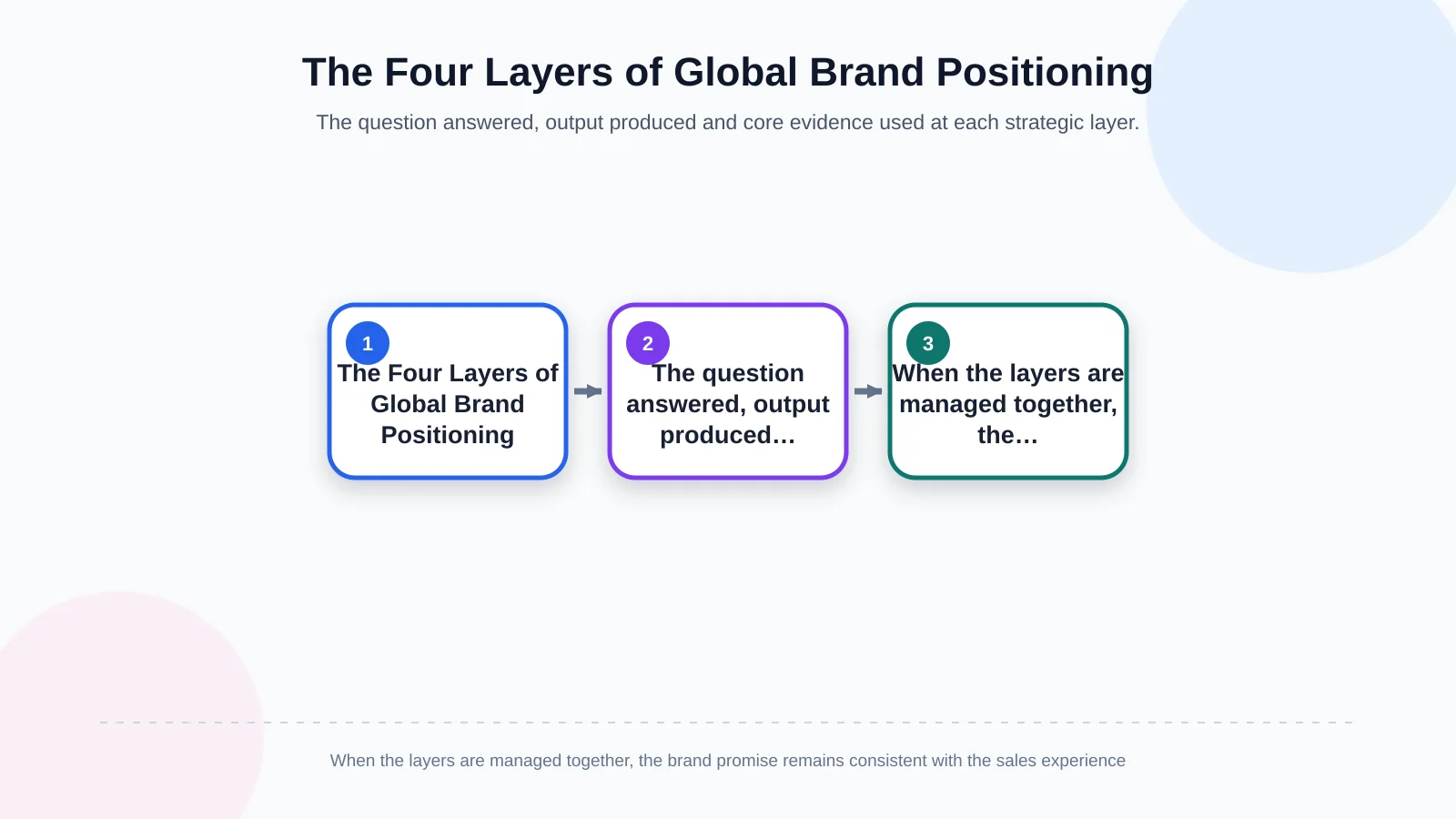 The Four Layers of Global Brand Positioning