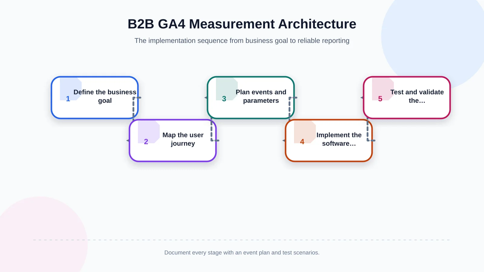 B2B GA4 Measurement Architecture